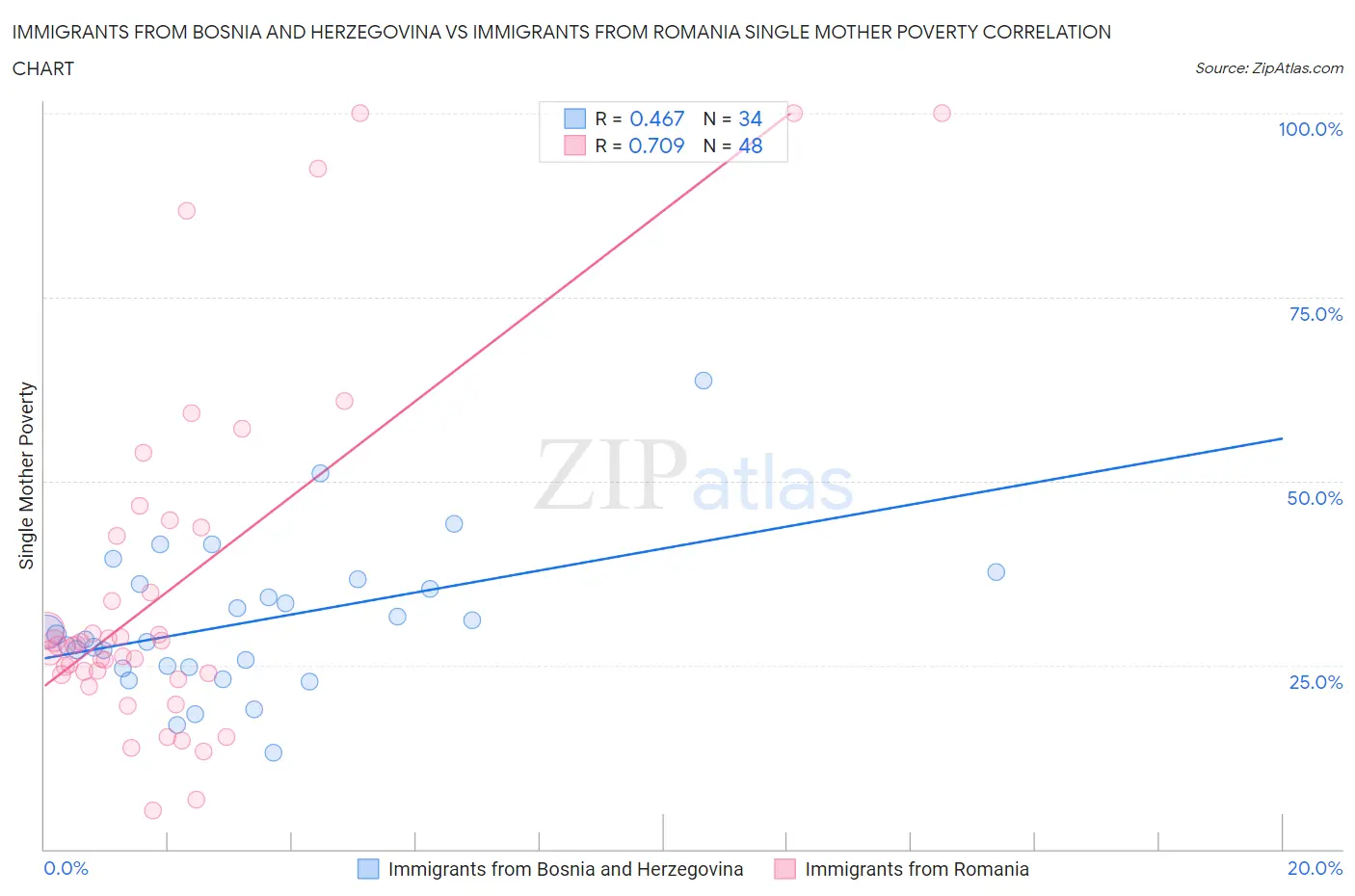 Immigrants from Bosnia and Herzegovina vs Immigrants from Romania Single Mother Poverty