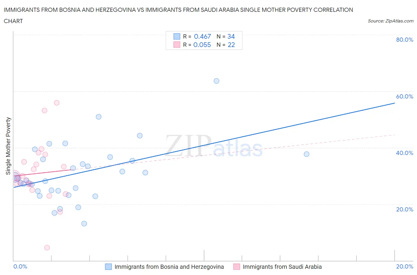 Immigrants from Bosnia and Herzegovina vs Immigrants from Saudi Arabia Single Mother Poverty