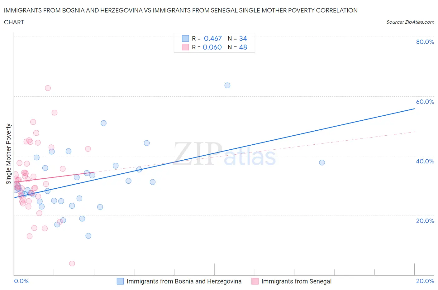 Immigrants from Bosnia and Herzegovina vs Immigrants from Senegal Single Mother Poverty
