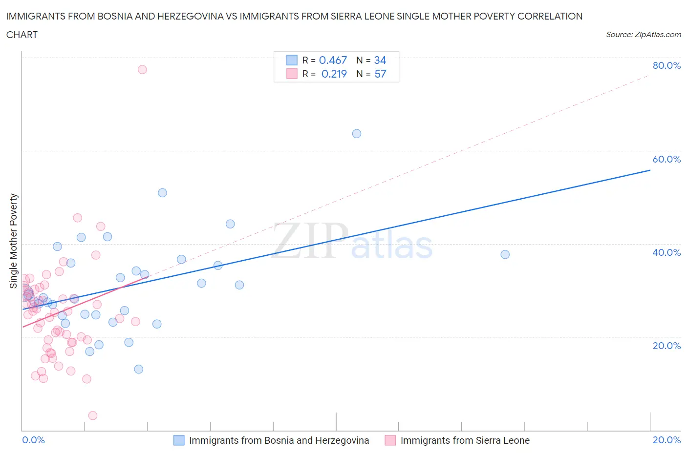 Immigrants from Bosnia and Herzegovina vs Immigrants from Sierra Leone Single Mother Poverty