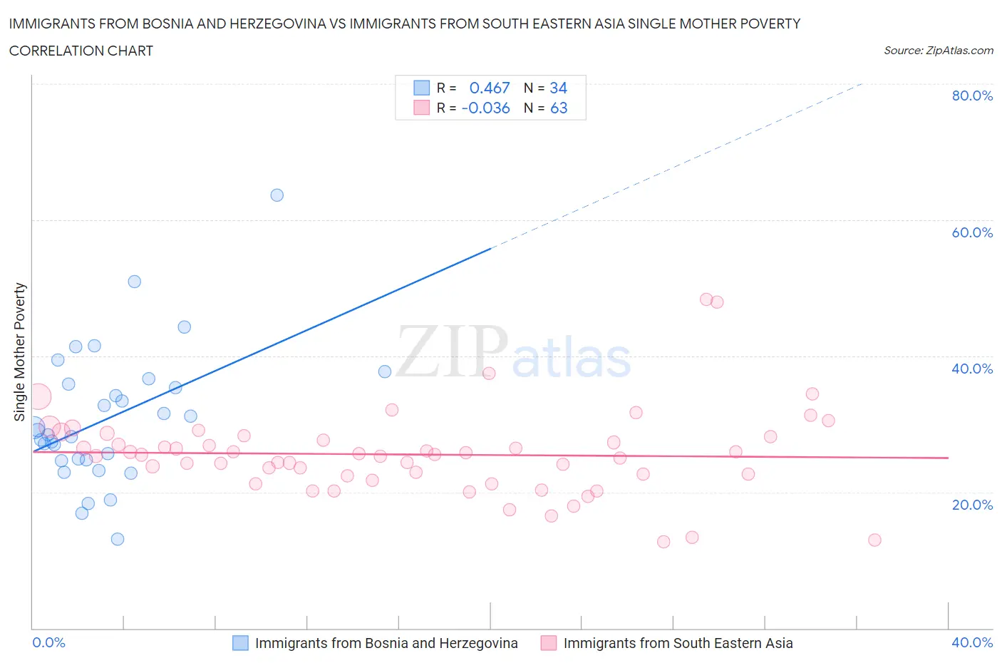 Immigrants from Bosnia and Herzegovina vs Immigrants from South Eastern Asia Single Mother Poverty