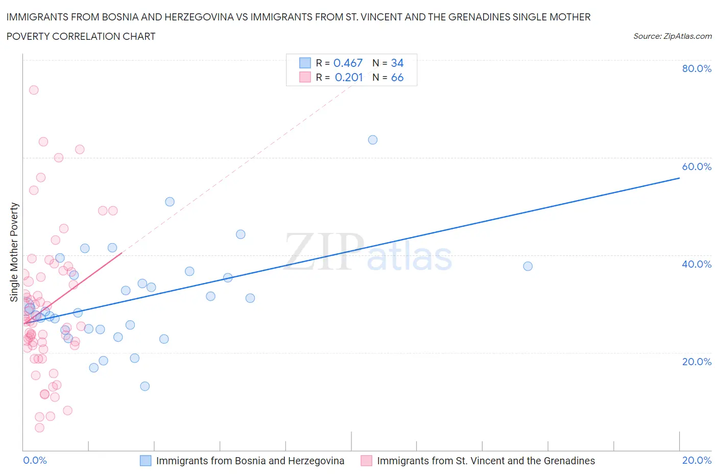 Immigrants from Bosnia and Herzegovina vs Immigrants from St. Vincent and the Grenadines Single Mother Poverty