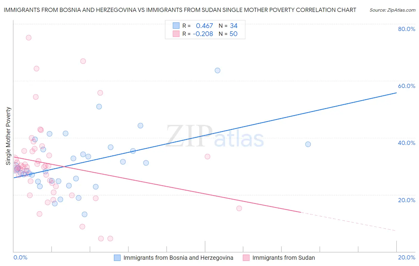 Immigrants from Bosnia and Herzegovina vs Immigrants from Sudan Single Mother Poverty