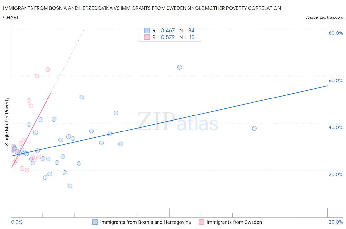 Immigrants from Bosnia and Herzegovina vs Immigrants from Sweden Single Mother Poverty