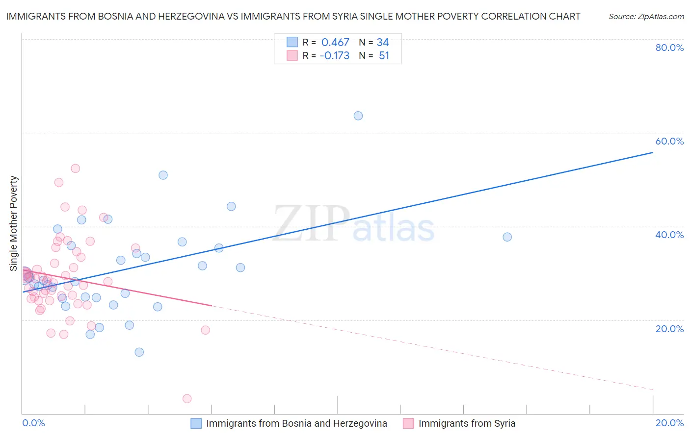 Immigrants from Bosnia and Herzegovina vs Immigrants from Syria Single Mother Poverty