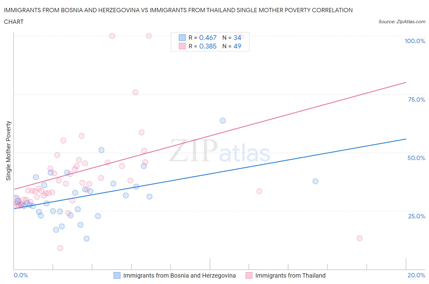 Immigrants from Bosnia and Herzegovina vs Immigrants from Thailand Single Mother Poverty