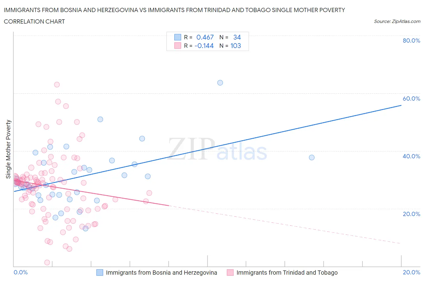 Immigrants from Bosnia and Herzegovina vs Immigrants from Trinidad and Tobago Single Mother Poverty