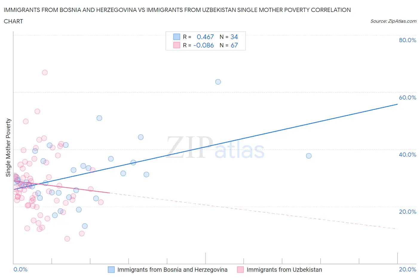 Immigrants from Bosnia and Herzegovina vs Immigrants from Uzbekistan Single Mother Poverty