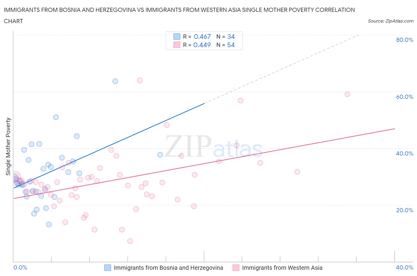 Immigrants from Bosnia and Herzegovina vs Immigrants from Western Asia Single Mother Poverty