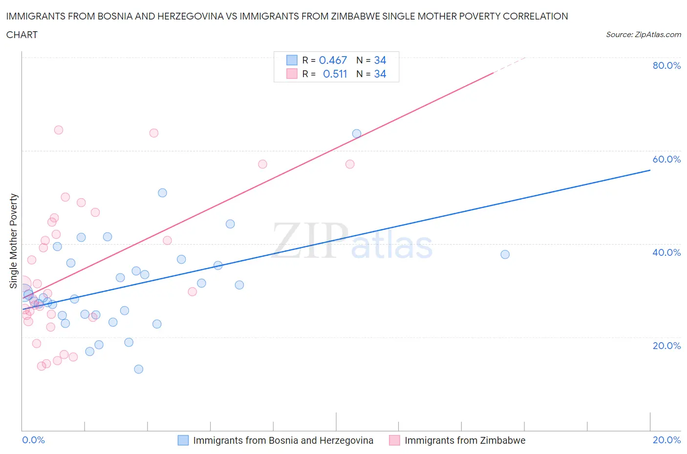 Immigrants from Bosnia and Herzegovina vs Immigrants from Zimbabwe Single Mother Poverty