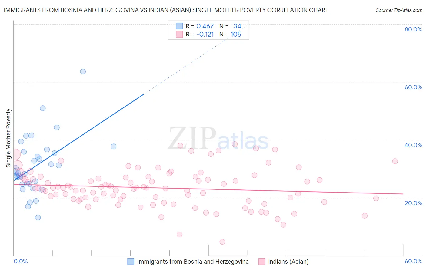 Immigrants from Bosnia and Herzegovina vs Indian (Asian) Single Mother Poverty