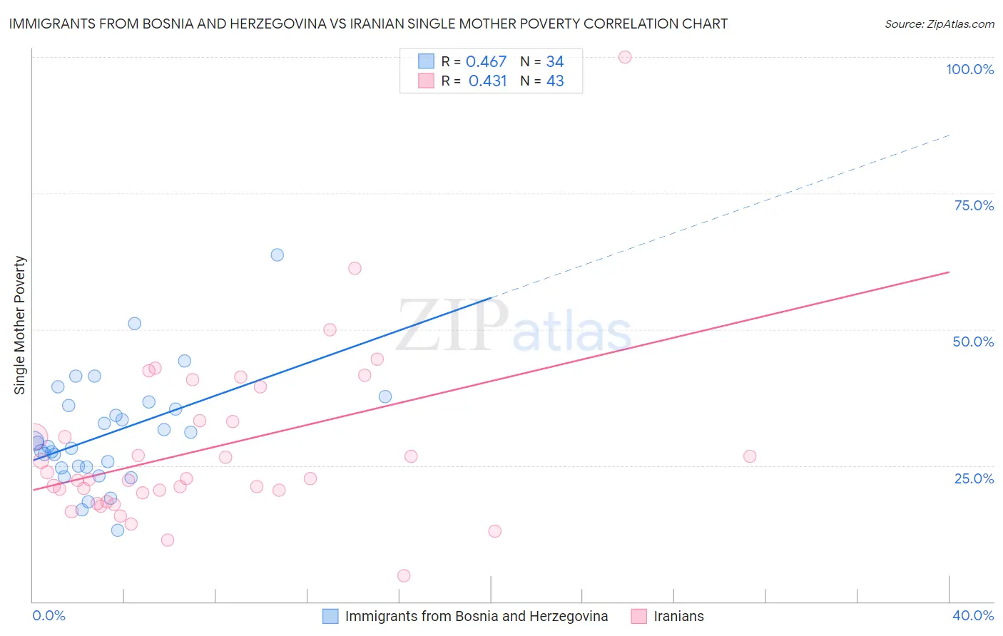 Immigrants from Bosnia and Herzegovina vs Iranian Single Mother Poverty