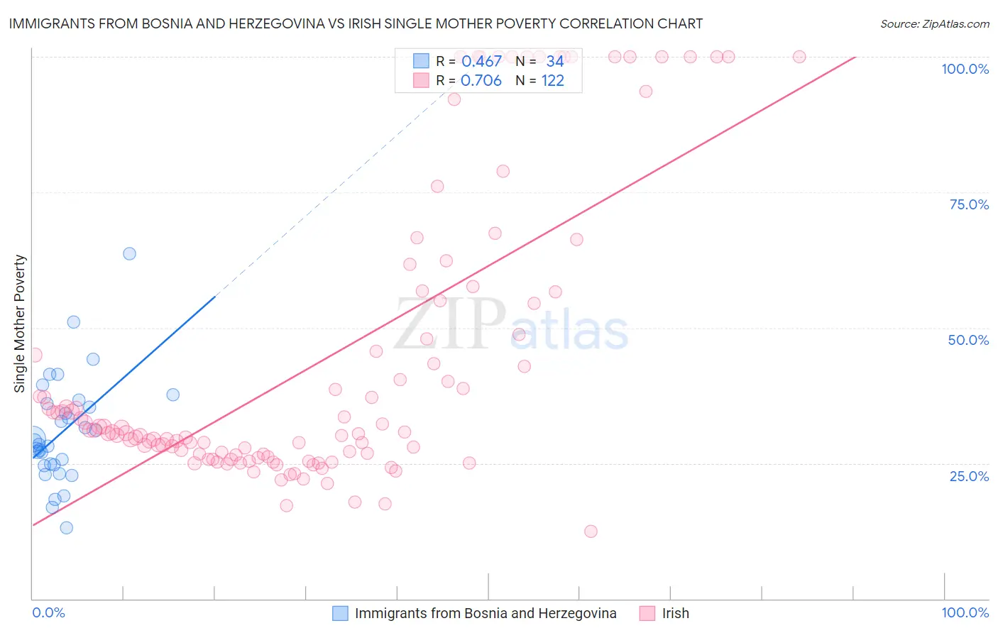 Immigrants from Bosnia and Herzegovina vs Irish Single Mother Poverty