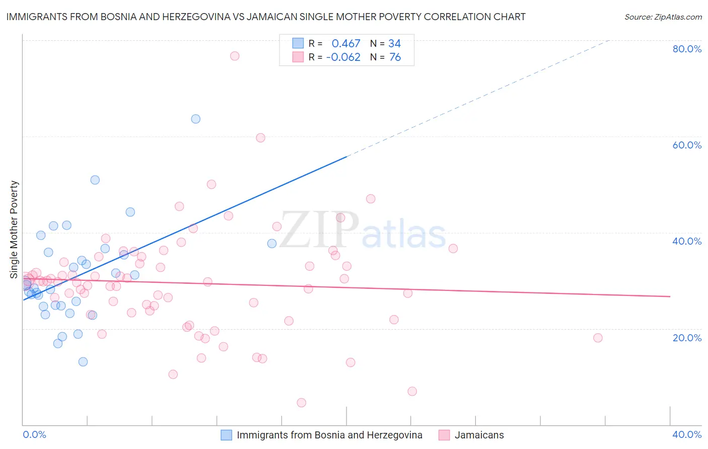 Immigrants from Bosnia and Herzegovina vs Jamaican Single Mother Poverty