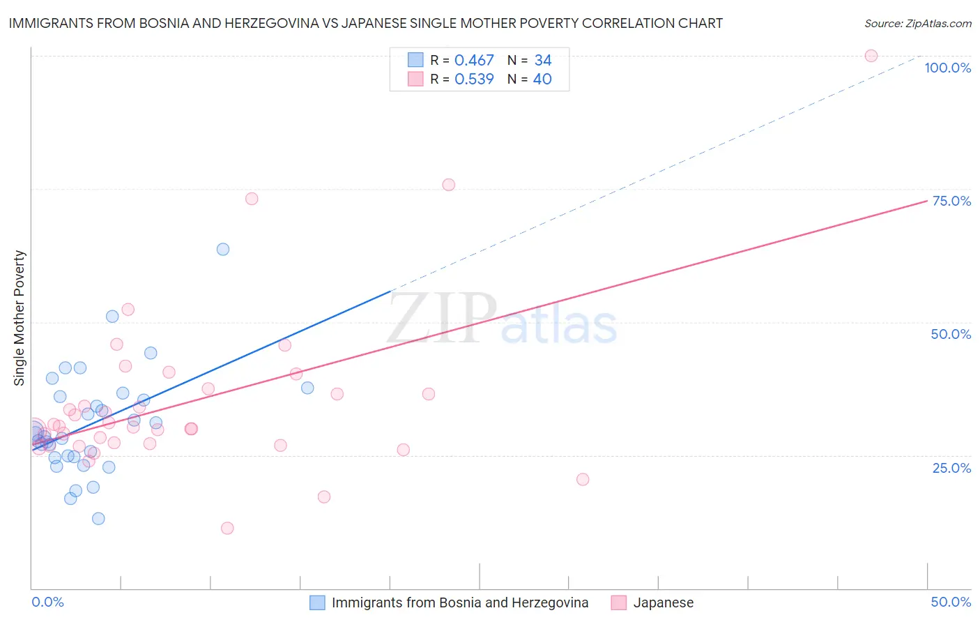 Immigrants from Bosnia and Herzegovina vs Japanese Single Mother Poverty