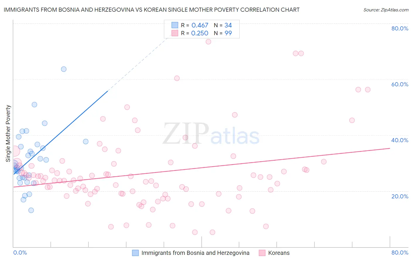 Immigrants from Bosnia and Herzegovina vs Korean Single Mother Poverty