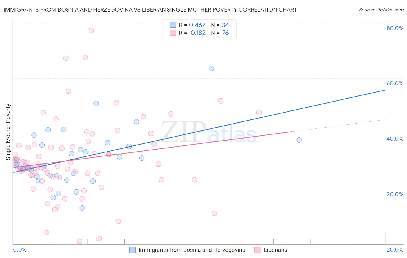 Immigrants from Bosnia and Herzegovina vs Liberian Single Mother Poverty
