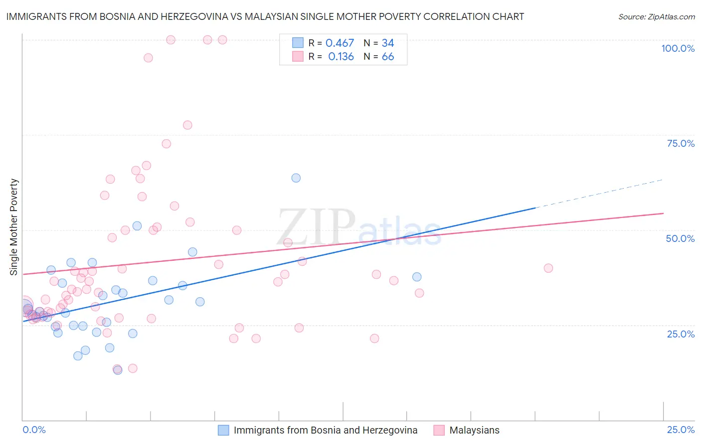 Immigrants from Bosnia and Herzegovina vs Malaysian Single Mother Poverty