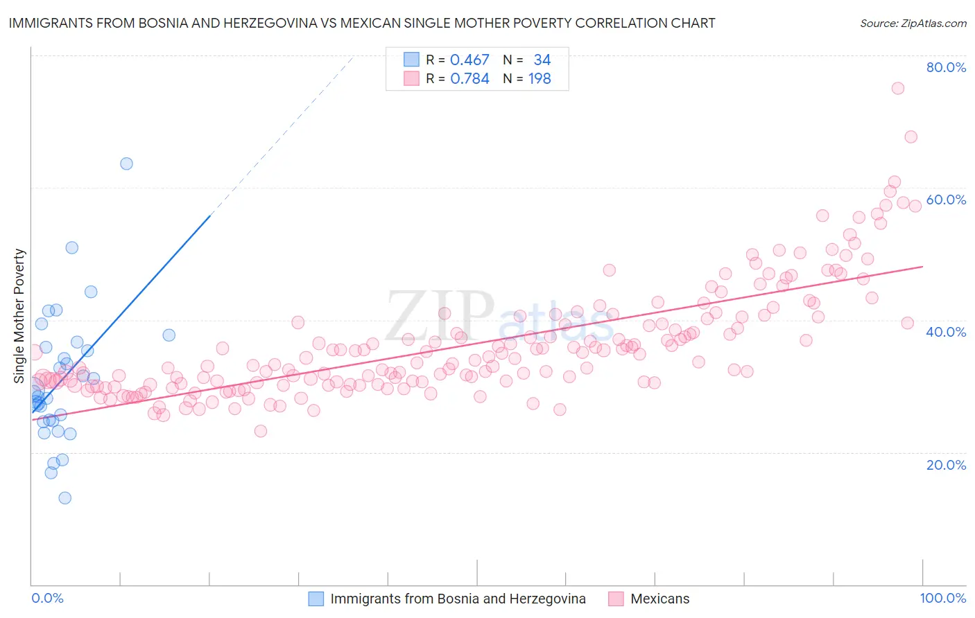 Immigrants from Bosnia and Herzegovina vs Mexican Single Mother Poverty