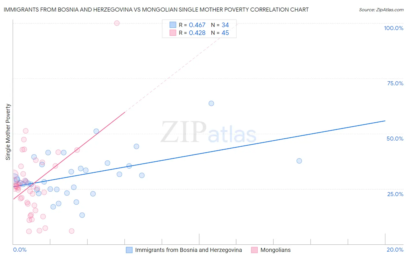 Immigrants from Bosnia and Herzegovina vs Mongolian Single Mother Poverty