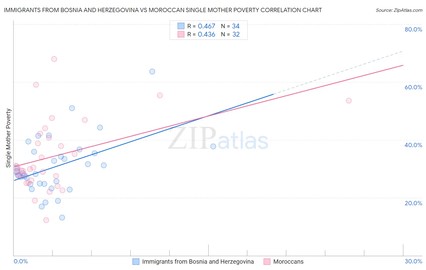 Immigrants from Bosnia and Herzegovina vs Moroccan Single Mother Poverty