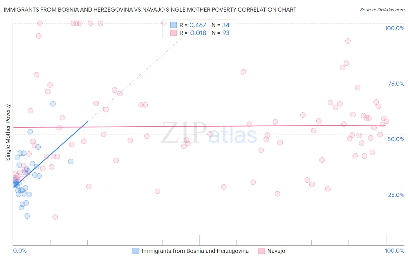 Immigrants from Bosnia and Herzegovina vs Navajo Single Mother Poverty