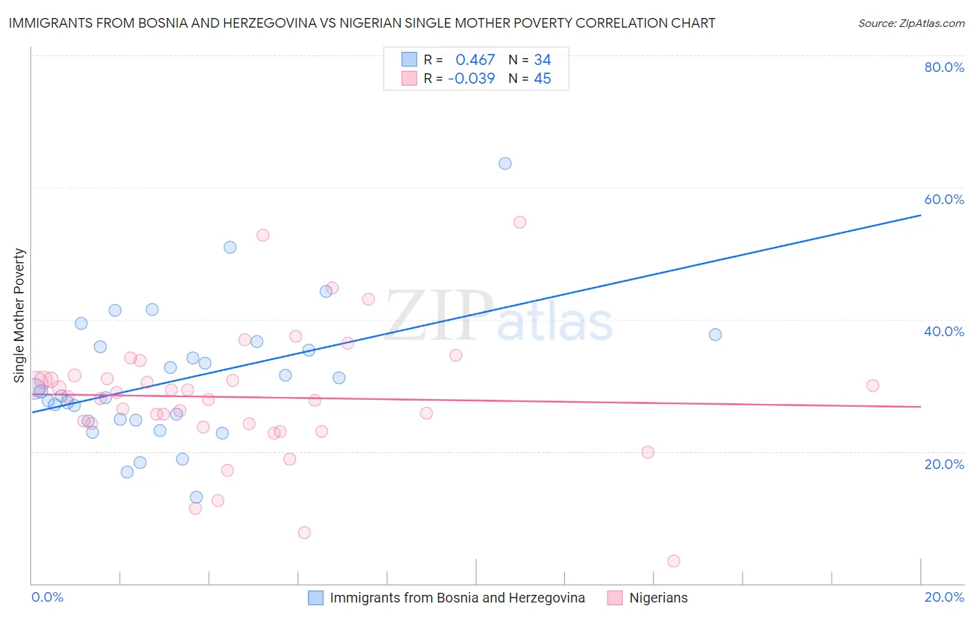 Immigrants from Bosnia and Herzegovina vs Nigerian Single Mother Poverty