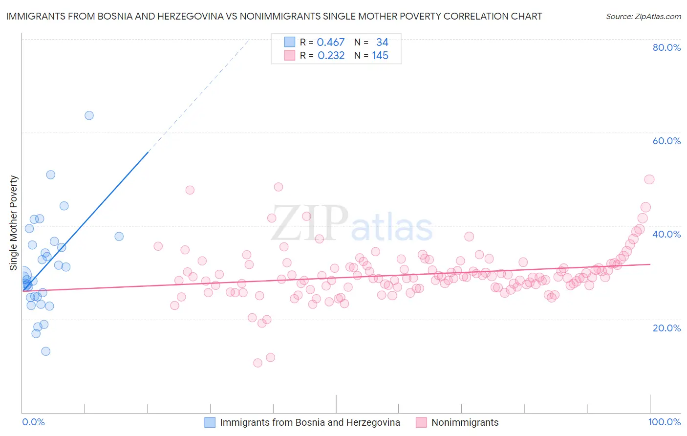 Immigrants from Bosnia and Herzegovina vs Nonimmigrants Single Mother Poverty
