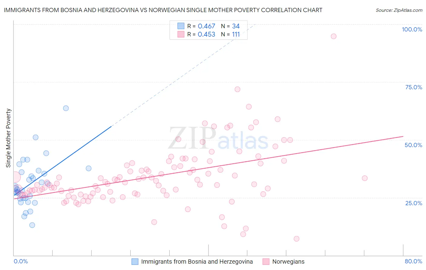 Immigrants from Bosnia and Herzegovina vs Norwegian Single Mother Poverty
