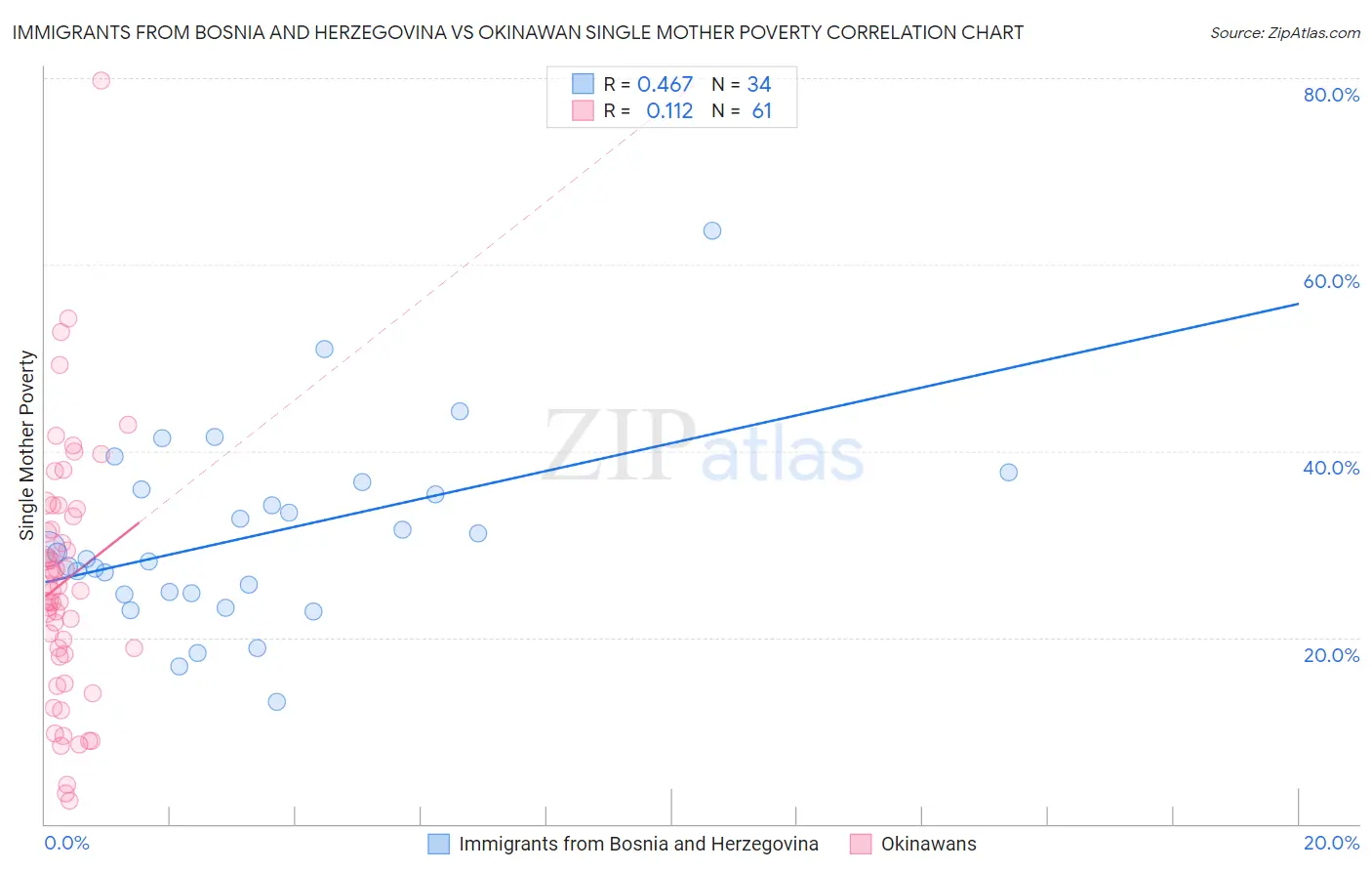 Immigrants from Bosnia and Herzegovina vs Okinawan Single Mother Poverty