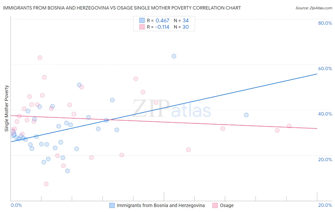 Immigrants from Bosnia and Herzegovina vs Osage Single Mother Poverty