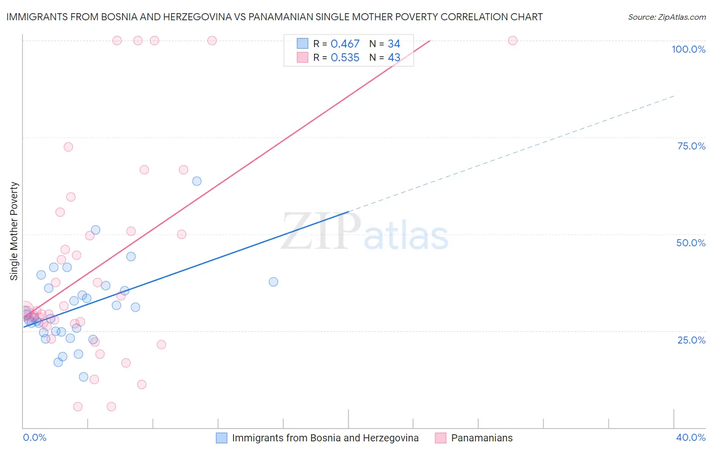 Immigrants from Bosnia and Herzegovina vs Panamanian Single Mother Poverty