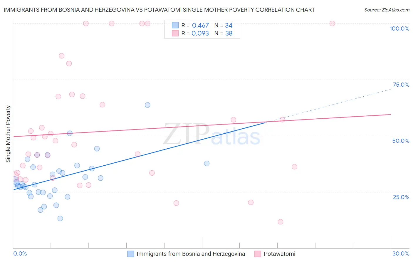 Immigrants from Bosnia and Herzegovina vs Potawatomi Single Mother Poverty