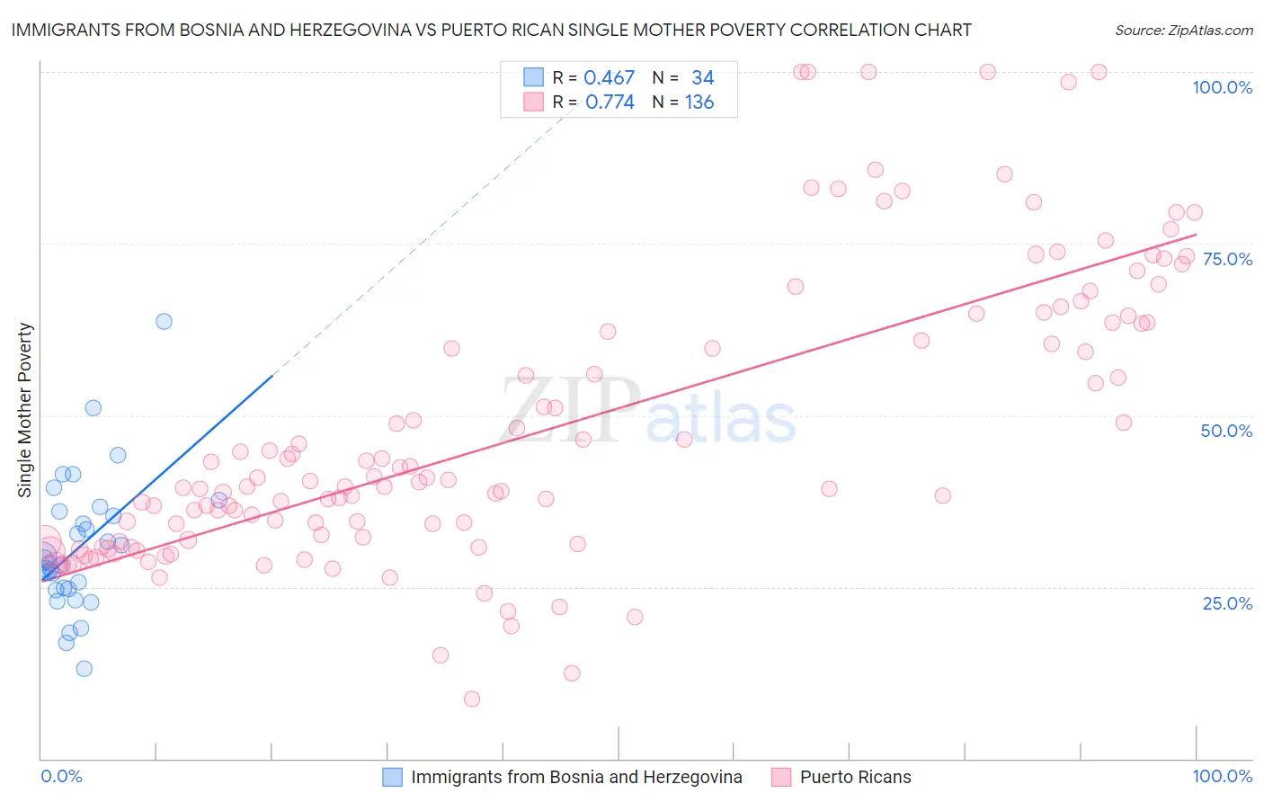 Immigrants from Bosnia and Herzegovina vs Puerto Rican Single Mother Poverty