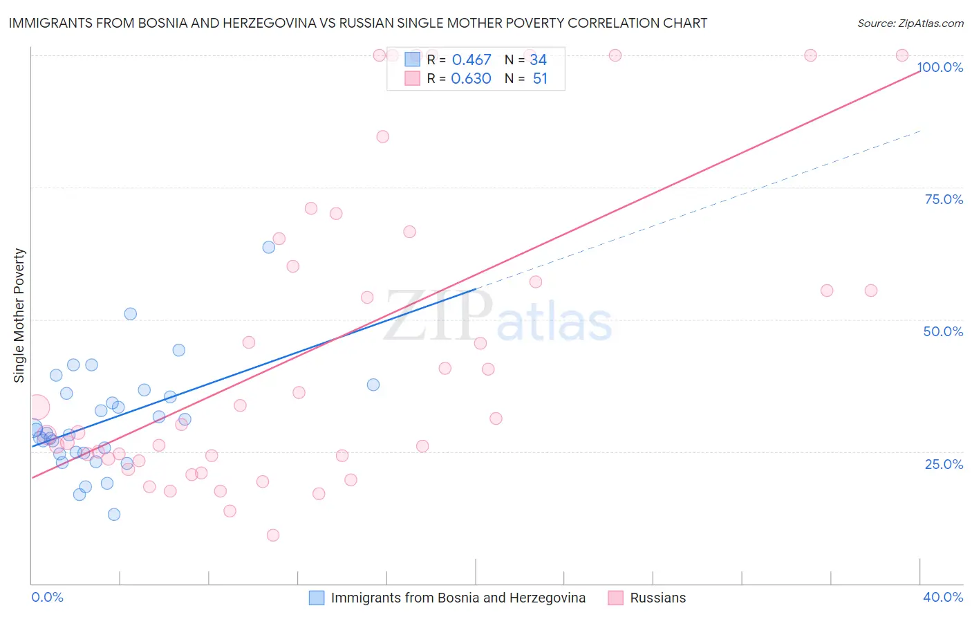 Immigrants from Bosnia and Herzegovina vs Russian Single Mother Poverty