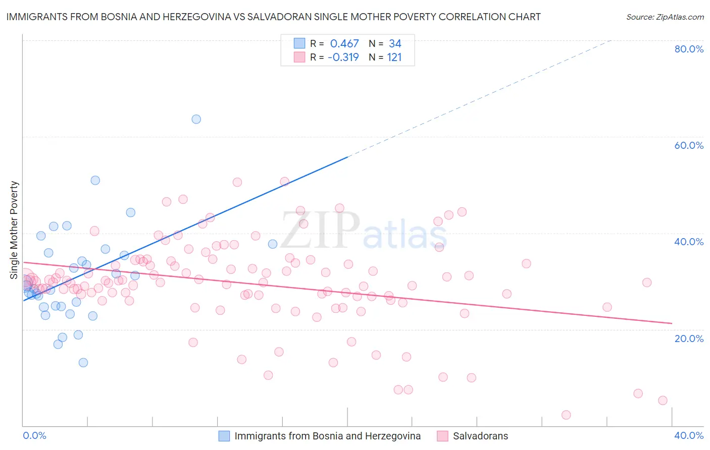 Immigrants from Bosnia and Herzegovina vs Salvadoran Single Mother Poverty