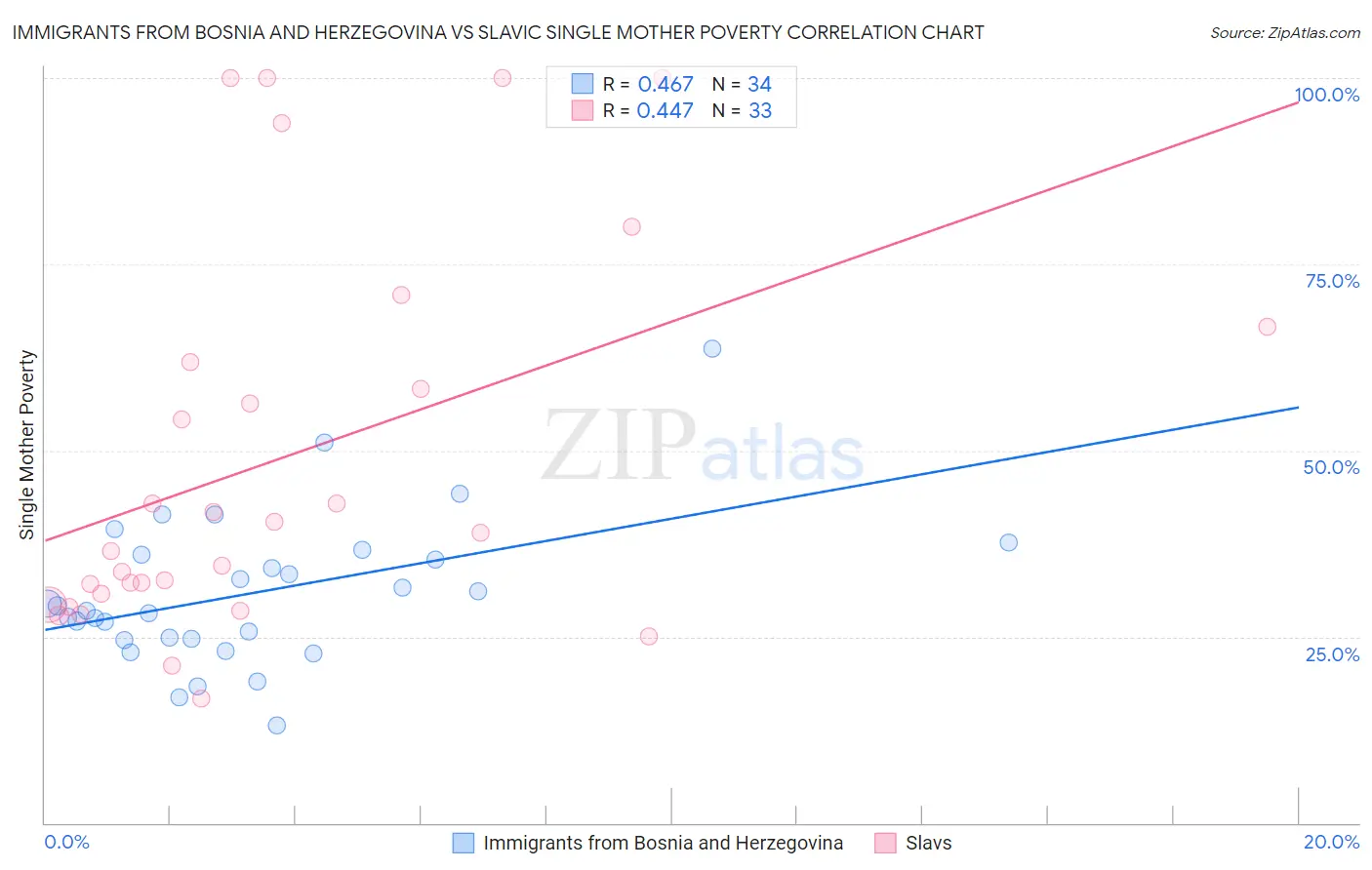 Immigrants from Bosnia and Herzegovina vs Slavic Single Mother Poverty