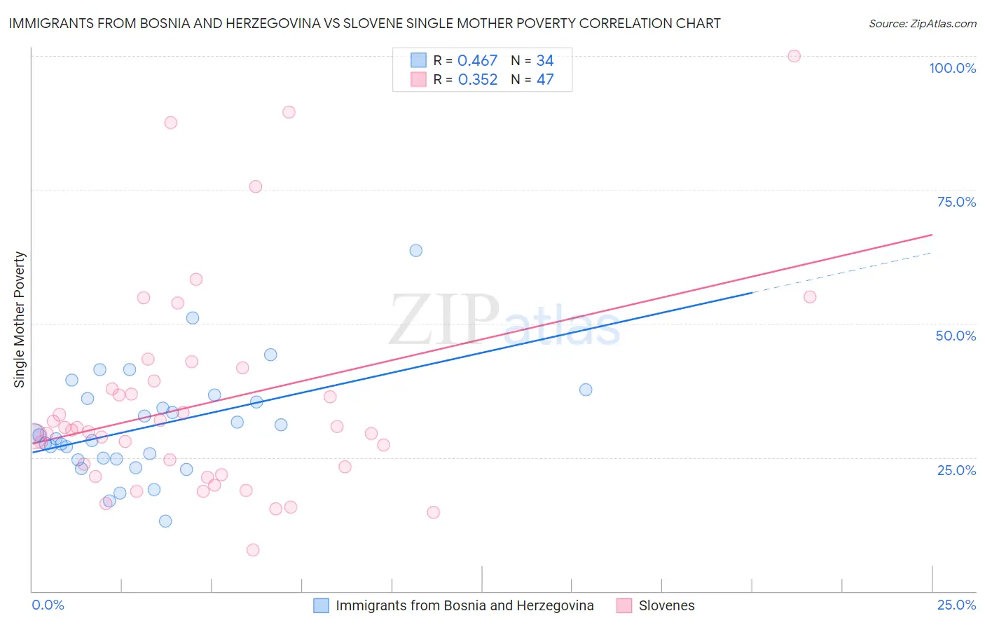 Immigrants from Bosnia and Herzegovina vs Slovene Single Mother Poverty