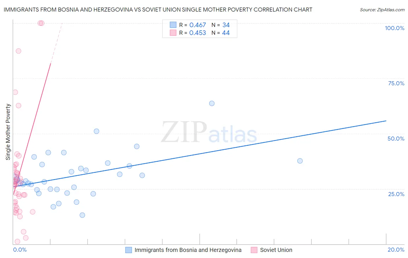 Immigrants from Bosnia and Herzegovina vs Soviet Union Single Mother Poverty