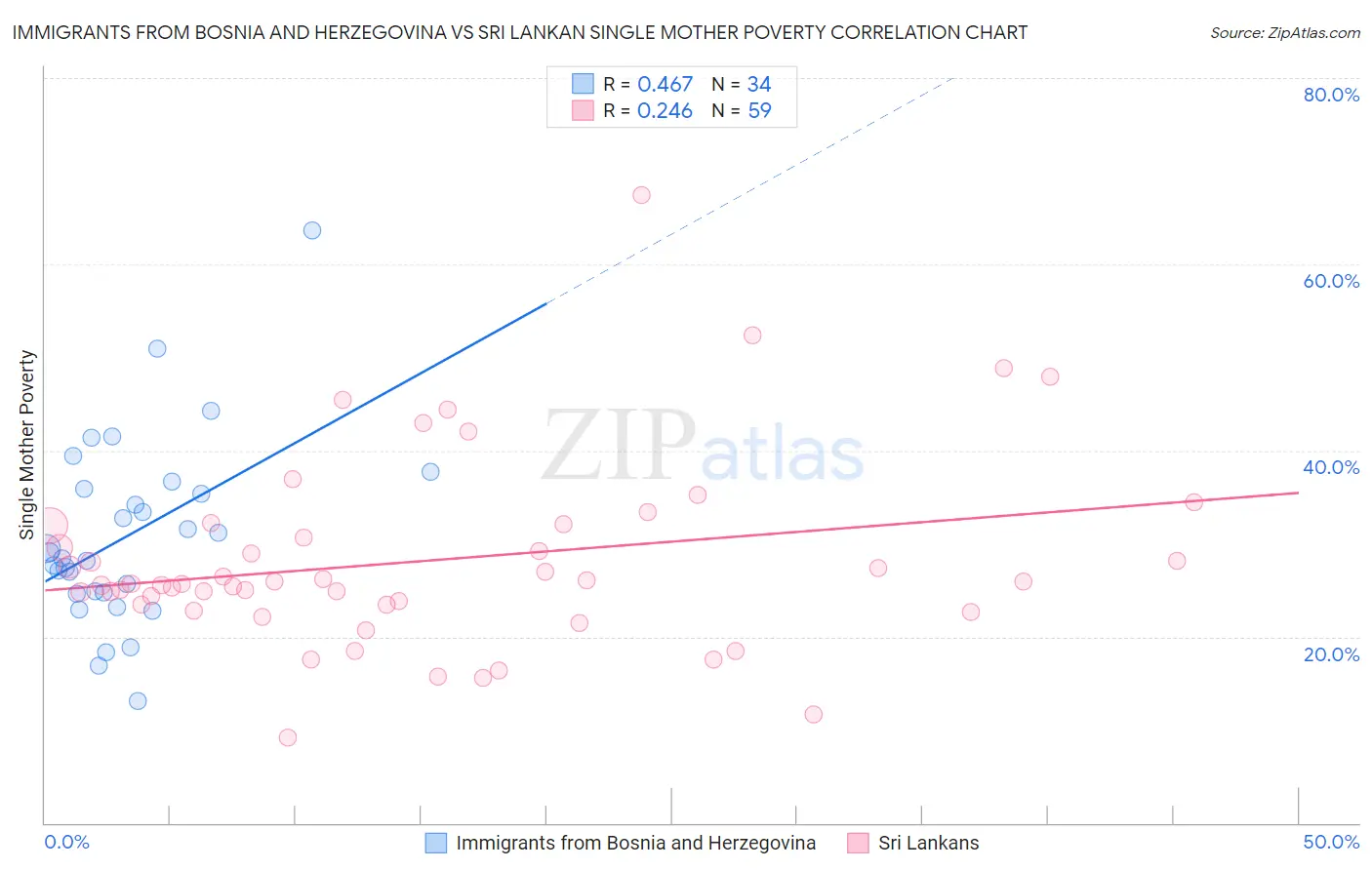 Immigrants from Bosnia and Herzegovina vs Sri Lankan Single Mother Poverty