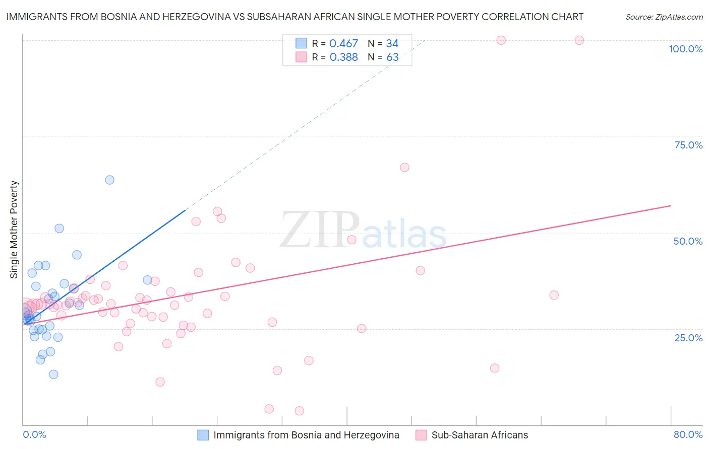 Immigrants from Bosnia and Herzegovina vs Subsaharan African Single Mother Poverty