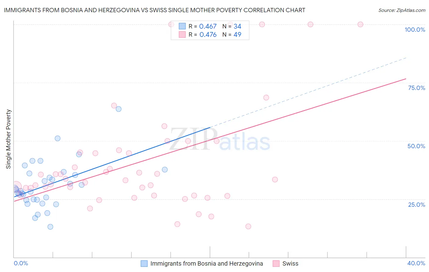 Immigrants from Bosnia and Herzegovina vs Swiss Single Mother Poverty