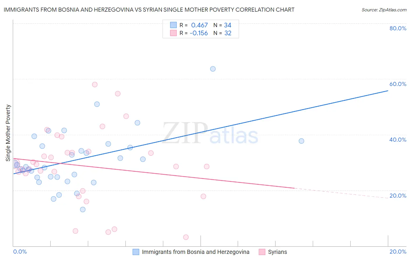 Immigrants from Bosnia and Herzegovina vs Syrian Single Mother Poverty