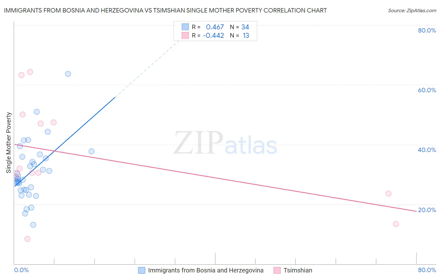 Immigrants from Bosnia and Herzegovina vs Tsimshian Single Mother Poverty