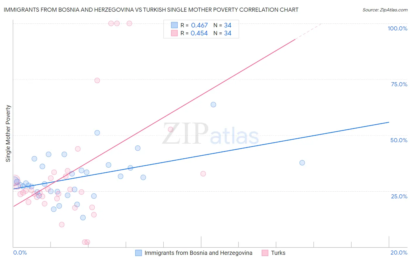 Immigrants from Bosnia and Herzegovina vs Turkish Single Mother Poverty
