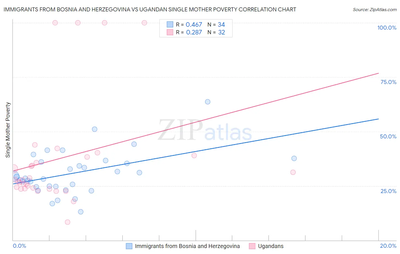 Immigrants from Bosnia and Herzegovina vs Ugandan Single Mother Poverty