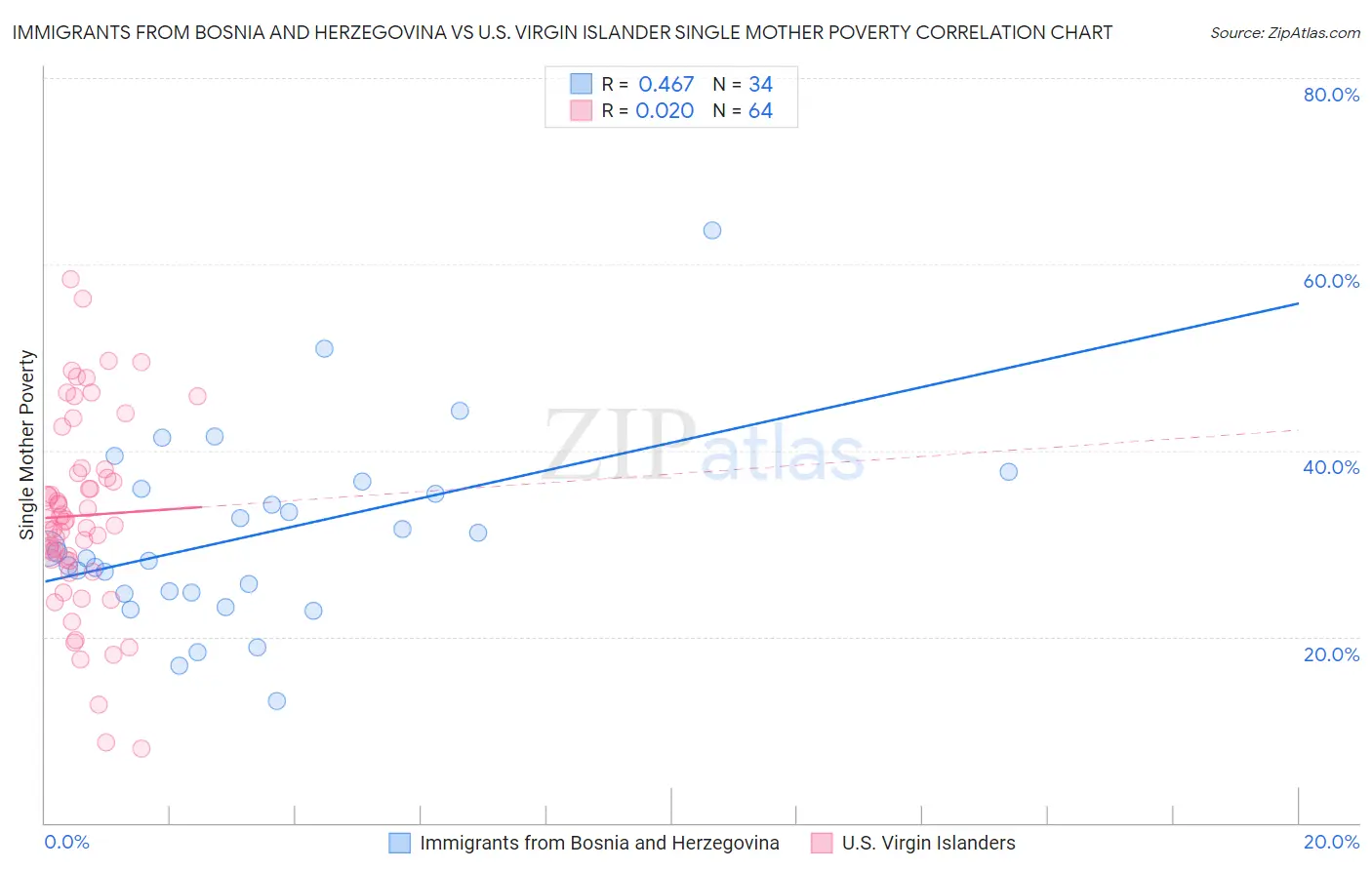 Immigrants from Bosnia and Herzegovina vs U.S. Virgin Islander Single Mother Poverty