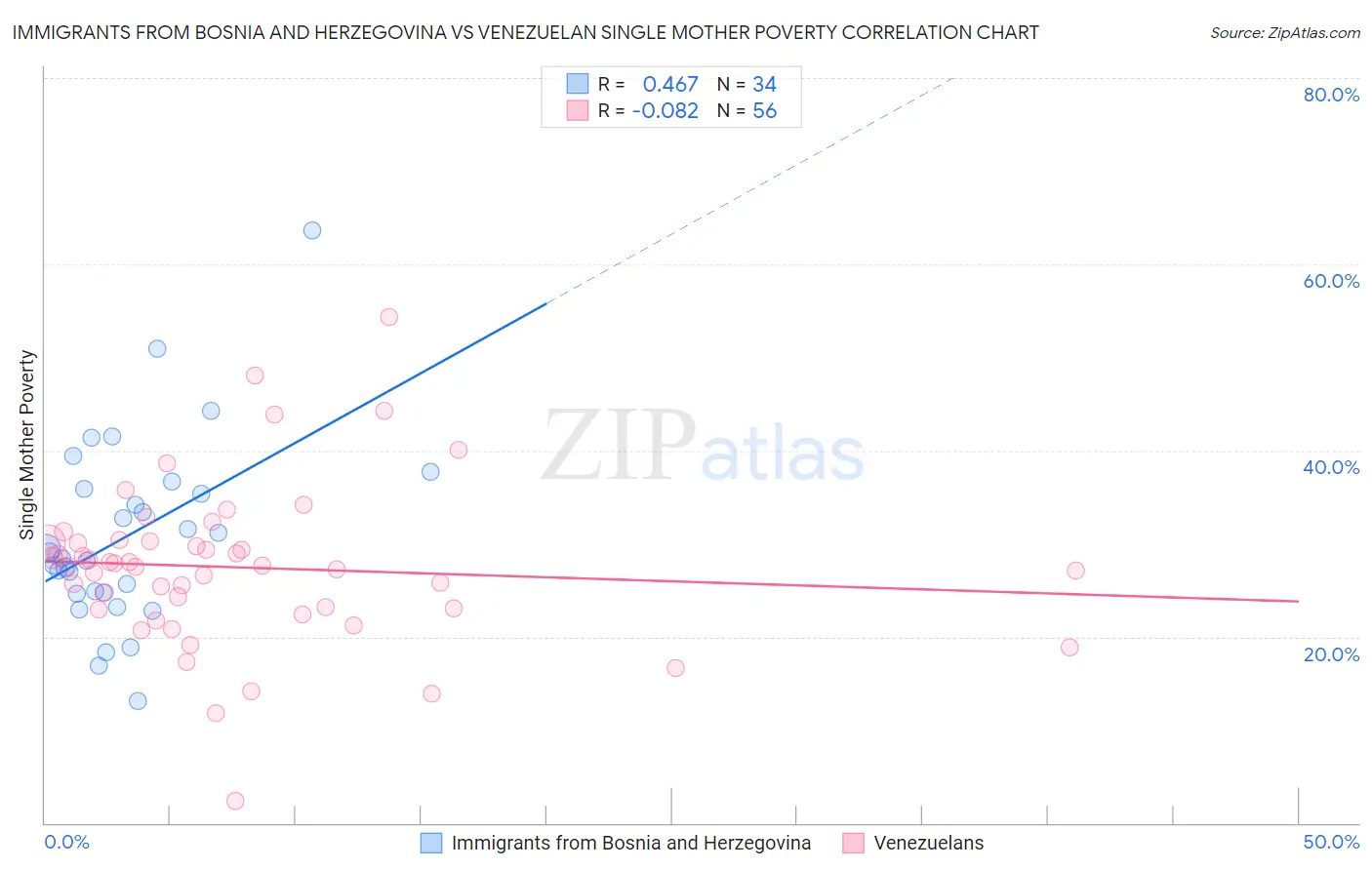 Immigrants from Bosnia and Herzegovina vs Venezuelan Single Mother Poverty