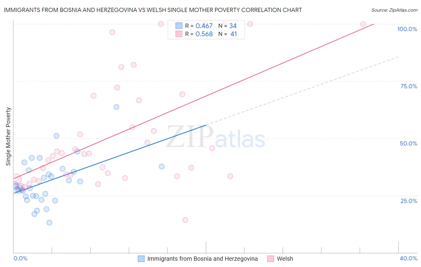 Immigrants from Bosnia and Herzegovina vs Welsh Single Mother Poverty