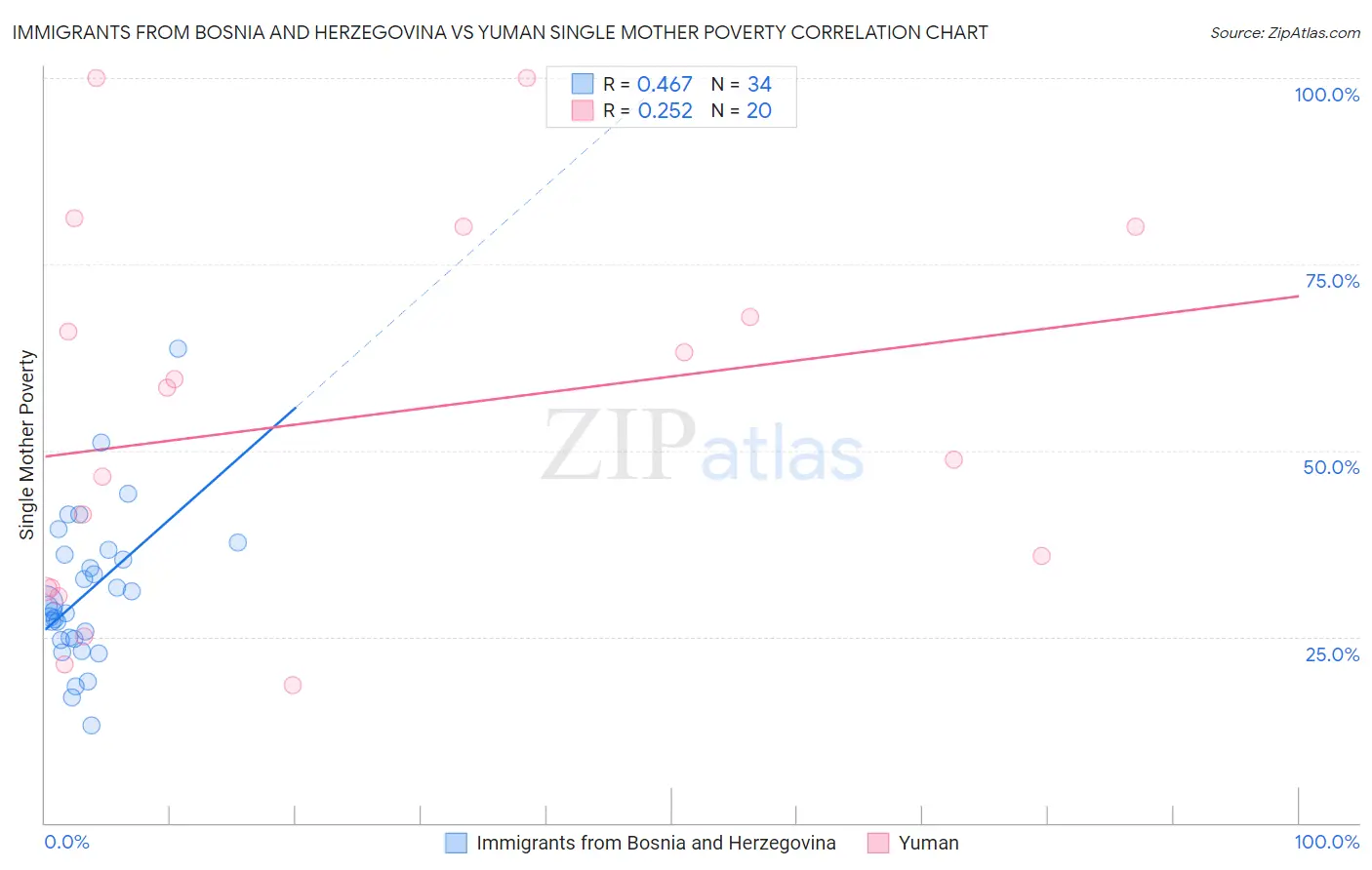 Immigrants from Bosnia and Herzegovina vs Yuman Single Mother Poverty